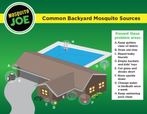 mosquito locations